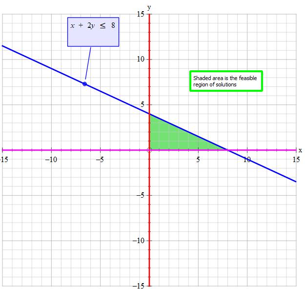 how-do-you-graph-the-inequality-x-2y-0-and-y-0-socratic